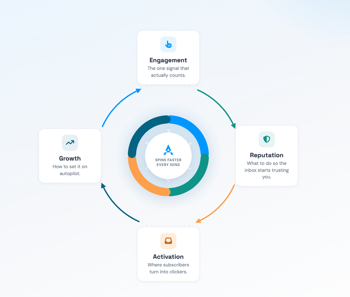 The Engagement Flywheel: Engagement (week 1), Reputation (week 2), Activation (week 3) and Growth (week 4) feeding each other in a loop that spins faster every send.